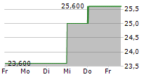 FIRST UNITED CORPORATION 5-Tage-Chart