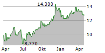 FIRST US BANCSHARES INC Chart 1 Jahr