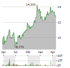 FIRST US BANCSHARES Aktie Chart 1 Jahr