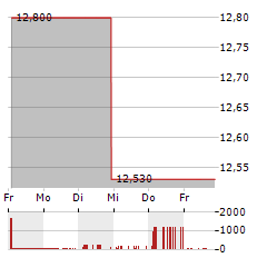 FIRST US BANCSHARES Aktie 5-Tage-Chart