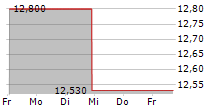 FIRST US BANCSHARES INC 5-Tage-Chart