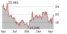 FIRST WATCH RESTAURANT GROUP INC Chart 1 Jahr