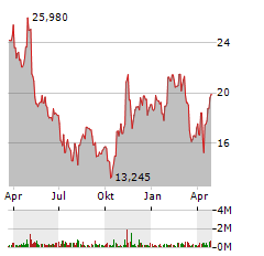 FIRST WATCH RESTAURANT GROUP Aktie Chart 1 Jahr