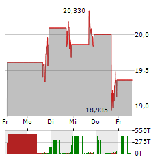 FIRST WATCH RESTAURANT GROUP Aktie 5-Tage-Chart