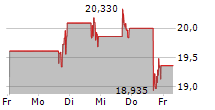 FIRST WATCH RESTAURANT GROUP INC 5-Tage-Chart