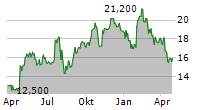 FIRST WESTERN FINANCIAL INC Chart 1 Jahr