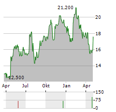 FIRST WESTERN FINANCIAL Aktie Chart 1 Jahr