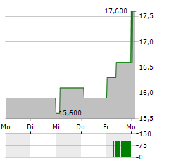 FIRST WESTERN FINANCIAL Aktie 5-Tage-Chart