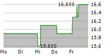 FIRST WESTERN FINANCIAL INC 5-Tage-Chart