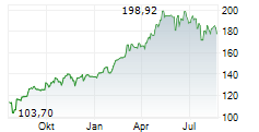 FIRSTCASH HOLDINGS INC Chart 1 Jahr