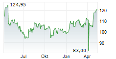 FIRSTCASH HOLDINGS INC Chart 1 Jahr