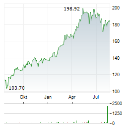 FIRSTCASH Aktie Chart 1 Jahr