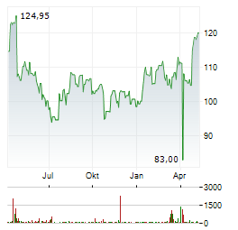 FIRSTCASH Aktie Chart 1 Jahr