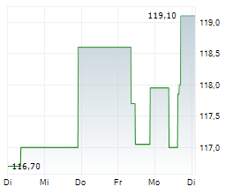 FIRSTCASH HOLDINGS INC Chart 1 Jahr