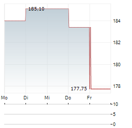 FIRSTCASH Aktie 5-Tage-Chart