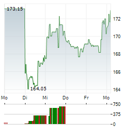 FIRSTCASH Aktie 5-Tage-Chart