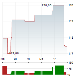 FIRSTCASH Aktie 5-Tage-Chart