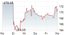 FIRSTCASH HOLDINGS INC 5-Tage-Chart