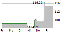 FIRSTCASH HOLDINGS INC 5-Tage-Chart