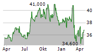 FIRSTENERGY CORPORATION Chart 1 Jahr