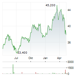 FIRSTENERGY Aktie Chart 1 Jahr