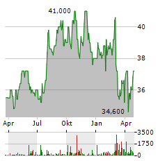 FIRSTENERGY Aktie Chart 1 Jahr