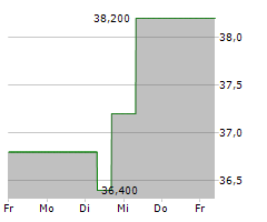 FIRSTENERGY CORPORATION Chart 1 Jahr