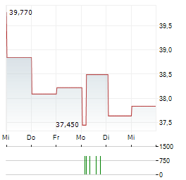 FIRSTENERGY Aktie 5-Tage-Chart