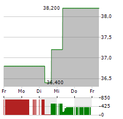 FIRSTENERGY Aktie 5-Tage-Chart