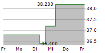 FIRSTENERGY CORPORATION 5-Tage-Chart