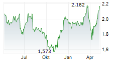 FIRSTGROUP PLC Chart 1 Jahr