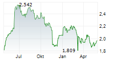 FIRSTGROUP PLC Chart 1 Jahr