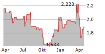 FIRSTGROUP PLC Chart 1 Jahr