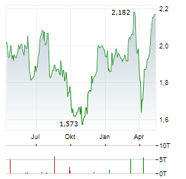 FIRSTGROUP Aktie Chart 1 Jahr