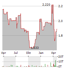 FIRSTGROUP Aktie Chart 1 Jahr