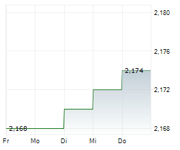 FIRSTGROUP PLC Chart 1 Jahr