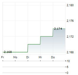 FIRSTGROUP Aktie 5-Tage-Chart