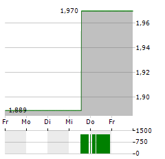 FIRSTGROUP Aktie 5-Tage-Chart