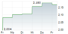 FIRSTGROUP PLC 5-Tage-Chart