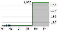 FIRSTGROUP PLC 5-Tage-Chart