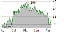 FIRSTRAND LIMITED ADR Chart 1 Jahr