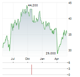 FIRSTRAND LIMITED ADR Aktie Chart 1 Jahr