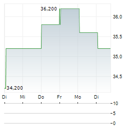 FIRSTRAND LIMITED ADR Aktie 5-Tage-Chart