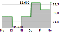 FIRSTRAND LIMITED ADR 5-Tage-Chart