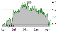 FIRSTRAND LIMITED Chart 1 Jahr