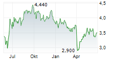 FIRSTRAND LIMITED Chart 1 Jahr