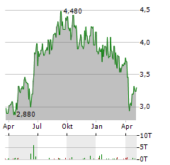 FIRSTRAND Aktie Chart 1 Jahr