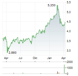 FIRSTRAND Aktie Chart 1 Jahr
