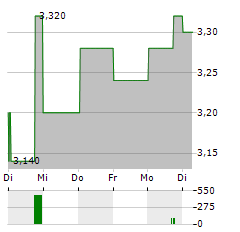 FIRSTRAND Aktie 5-Tage-Chart