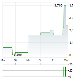 FIRSTRAND Aktie 5-Tage-Chart